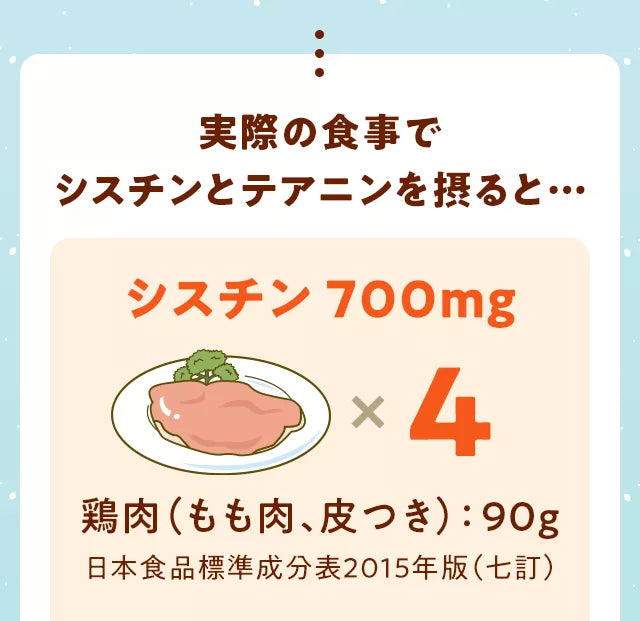 実際の食事でシスチンとテアニンを摂ると…シスチン700mg鶏肉（もも肉、皮つき）：90g*4日本食品標準成分表2015年版（七訂）