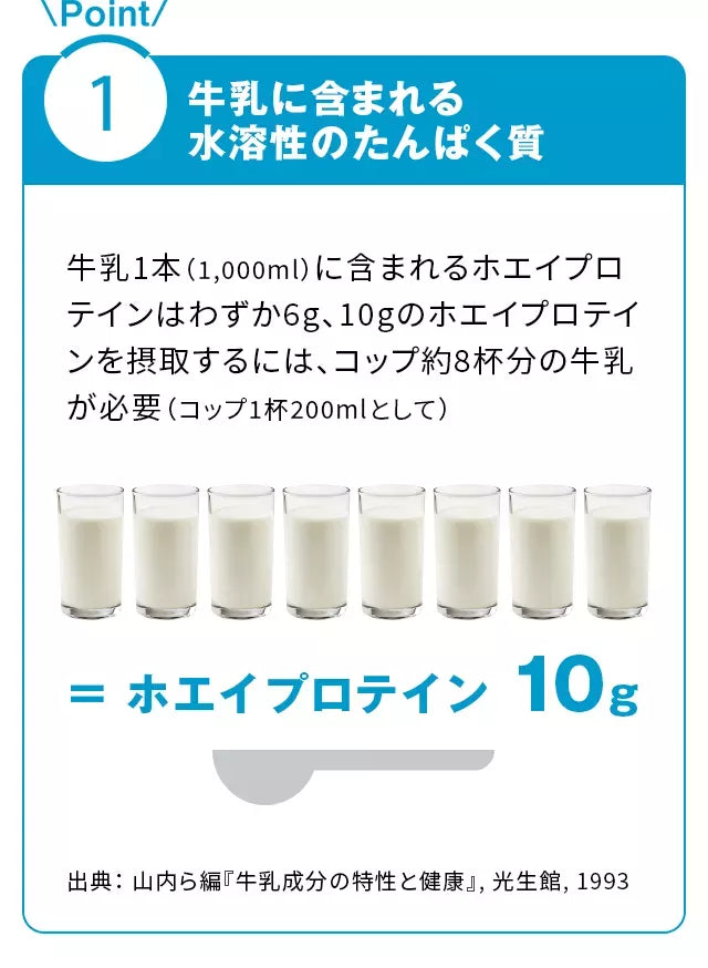 牛乳に含まれる水溶性のたんぱく質牛乳1本（1,000ml）に含まれるホエイプロテインはわずか6g、10gのホエイプロテインを摂取するには、コップ約8杯分の牛乳が必要（コップ1杯200mlとして）＝ホエイプロテイン10g出典：山内ら編『牛乳成分の特性と健康』,光生館,1993