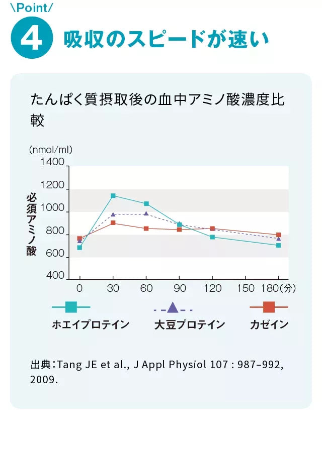 吸収のスピードが速いたんぱく質摂取後の血中アミノ酸濃度比較出典：TangJEetal.,JApplPhysiol107:987–992,2009.