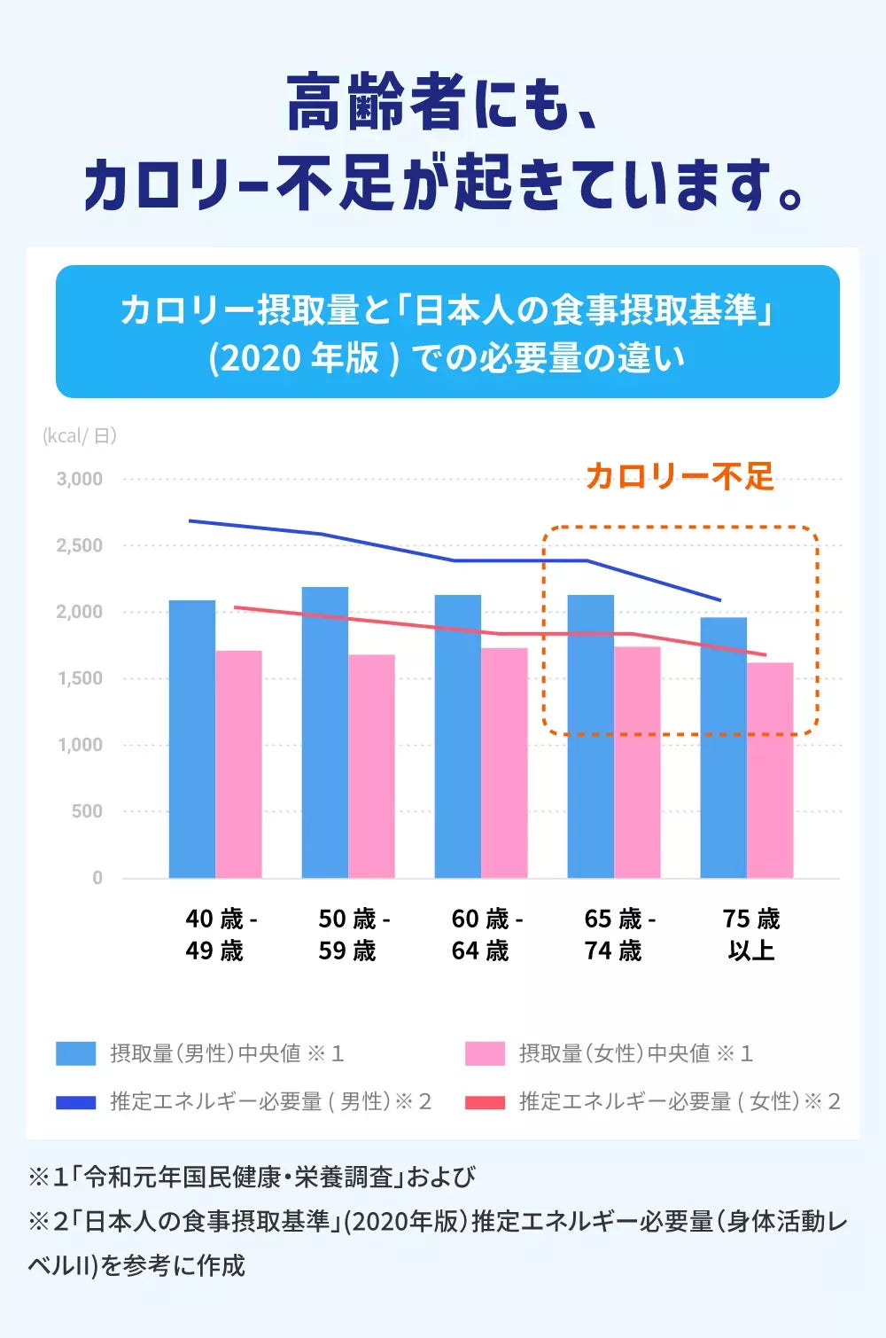 高齢者にも、カロリー不足が起きています。カロリー摂取量と「日本人の食事摂取基準」(2020年版)での必要量の違い