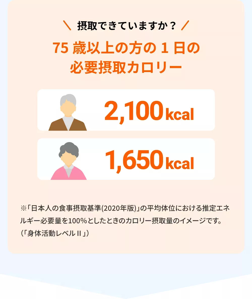 摂取できていますか？75歳以上の方の1日の必要摂取カロリー2,100kcal1,650kcal※「日本人の食事摂取基準(2020年版)」の平均体位における推定エネルギー必要量を100％としたときのカロリー摂取量のイメージです。（「身体活動レベルⅡ」）