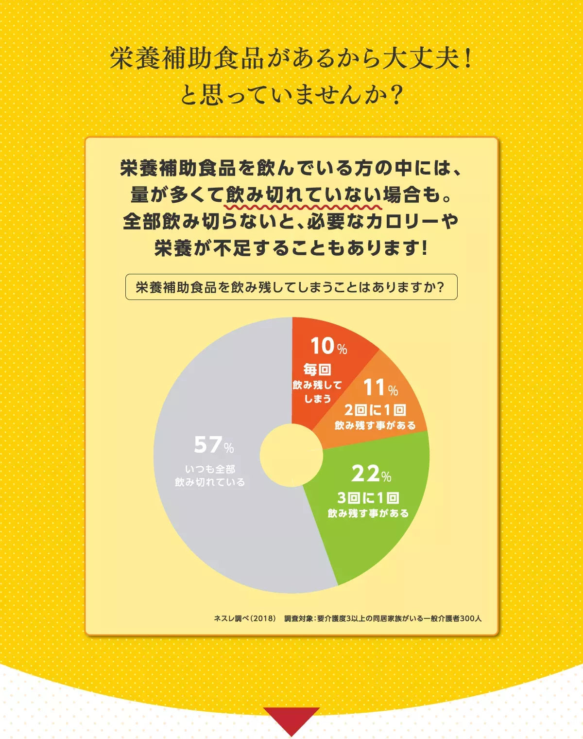 栄養補助食品があるから大丈夫！と思っていませんか？