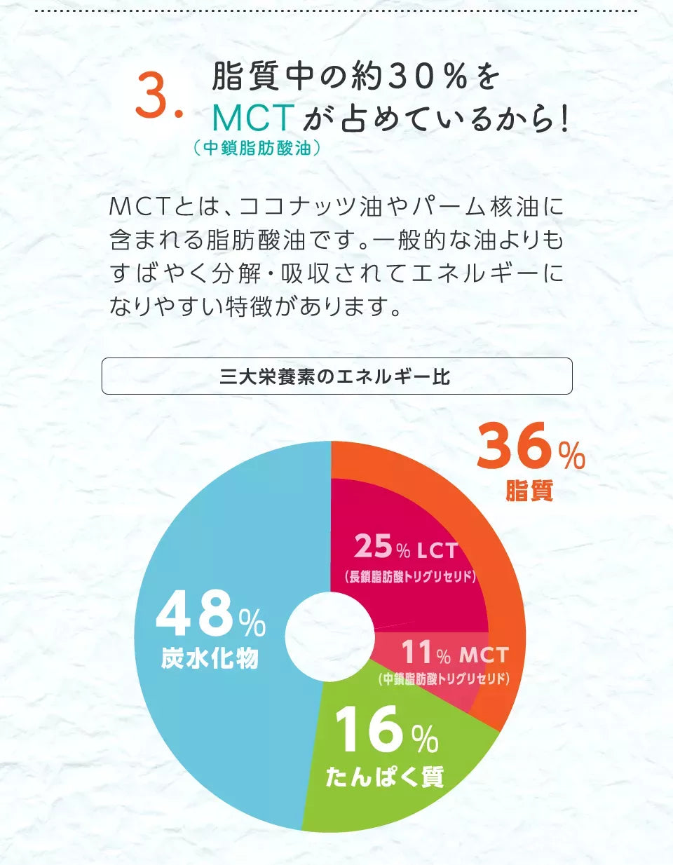 3.脂質中の約30%をMCT（中鎖脂肪酸）が占めているから！