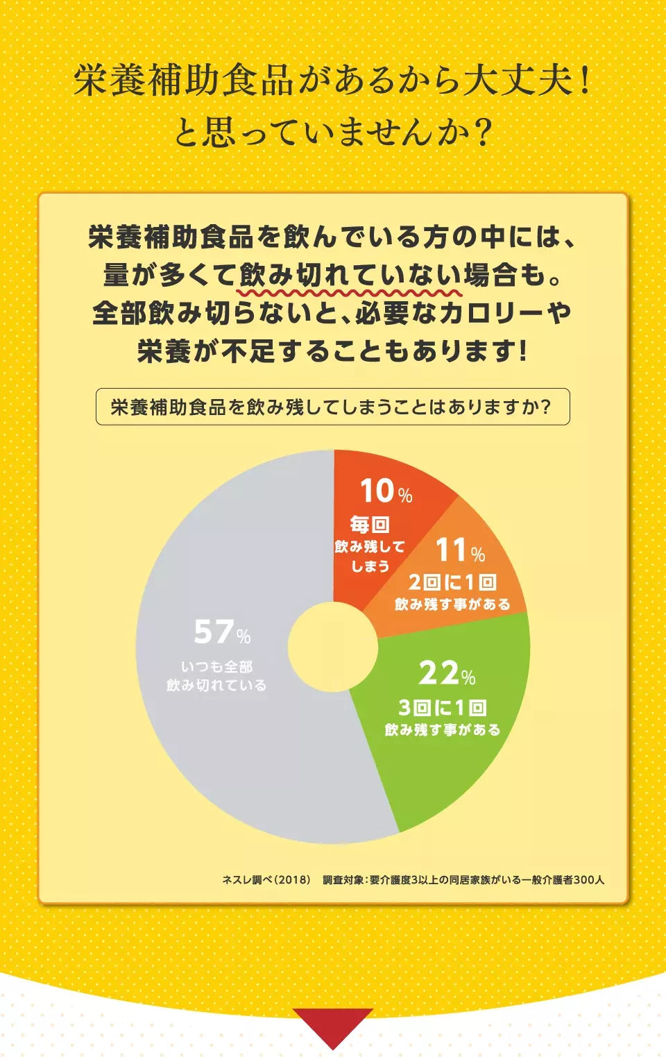 栄養補助食品があるから大丈夫！と思っていませんか？