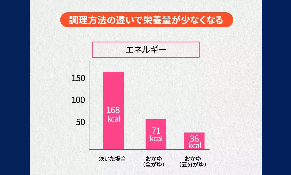 調理方法の違いで栄養量が少なくなる　エネルギーのグラフ