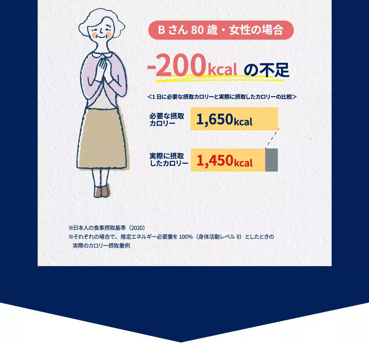 Bさん８０歳・女性の場合、＾−２００kcalの不足