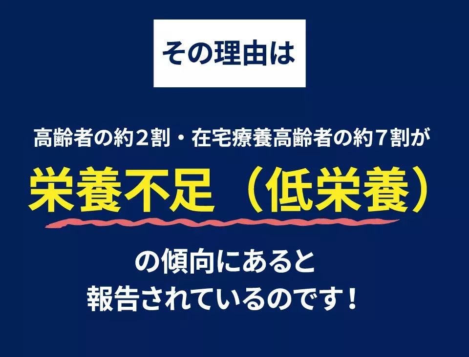 その理由は、高齢者の約２割・在宅療養高齢者の約７割が栄養不足（低栄養）の傾向にあると報告されています