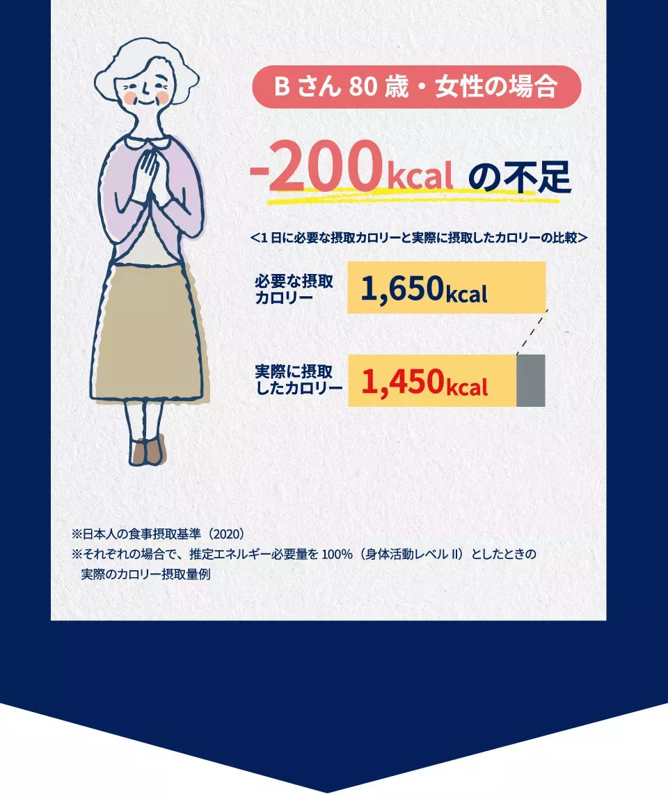 Bさん８０歳・女性の場合、＾−２００kcalの不足