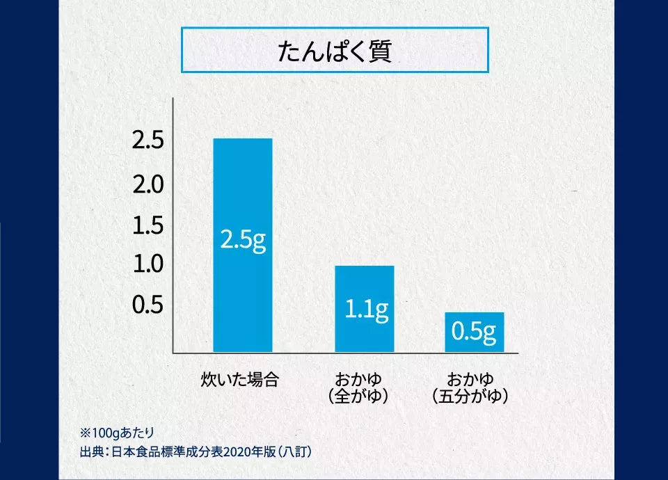 調理方法の違いで栄養量が少なくなる　たんぱく質のグラフ