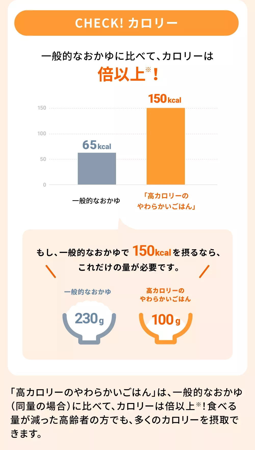 CHECK!カロリー一般的なおかゆに比べて、カロリーは倍以上※！