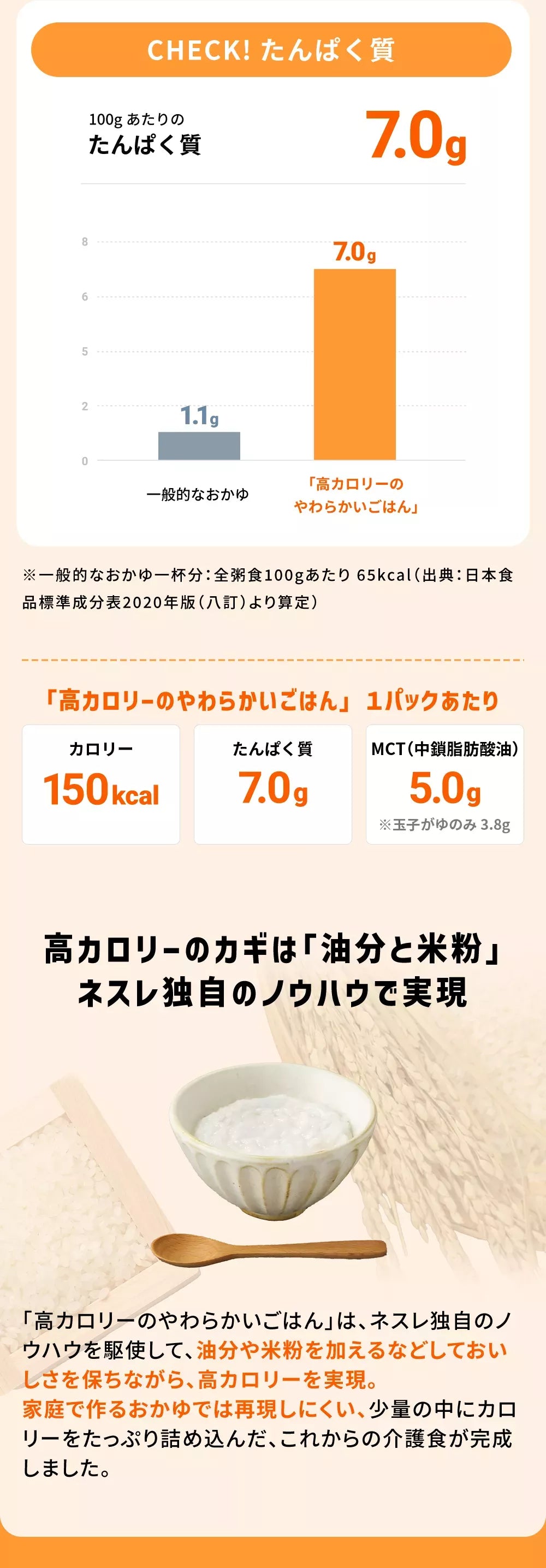 主要介護食(ごはん)のカロリー量比較高カロリーのカギは「米粉」ネスレ独自の配合技術で実現