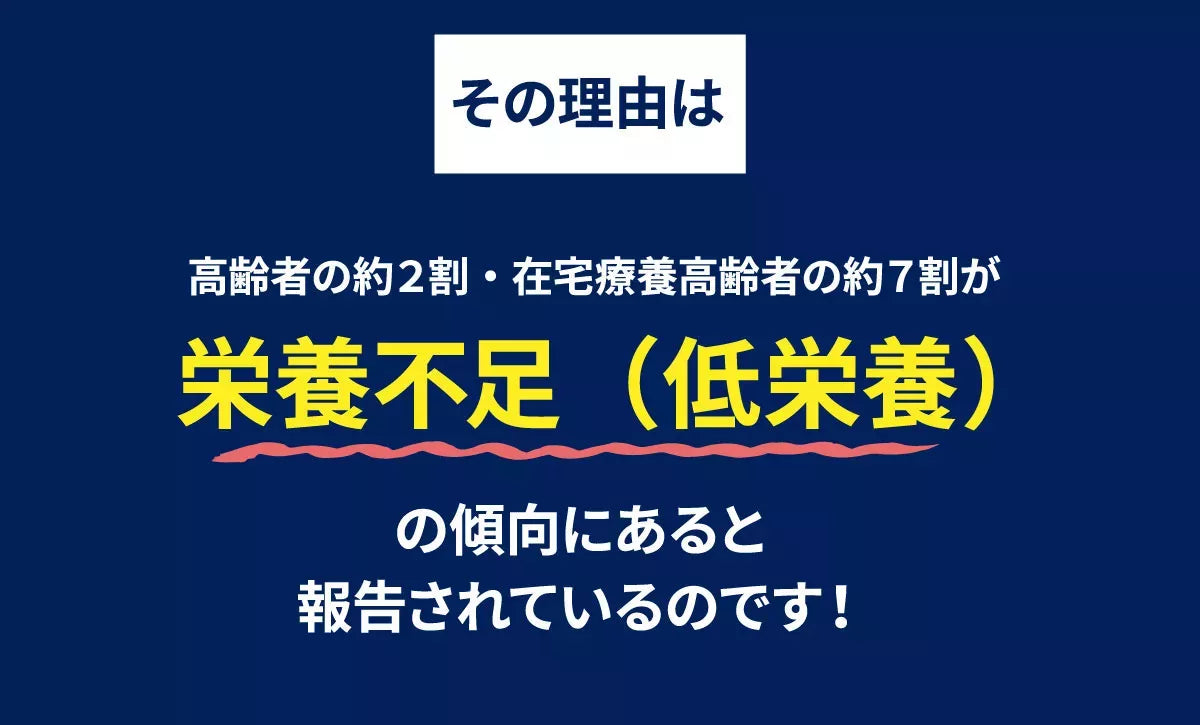 その理由は、高齢者の約２割・在宅療養高齢者の約７割が栄養不足（低栄養）の傾向にあると報告されています