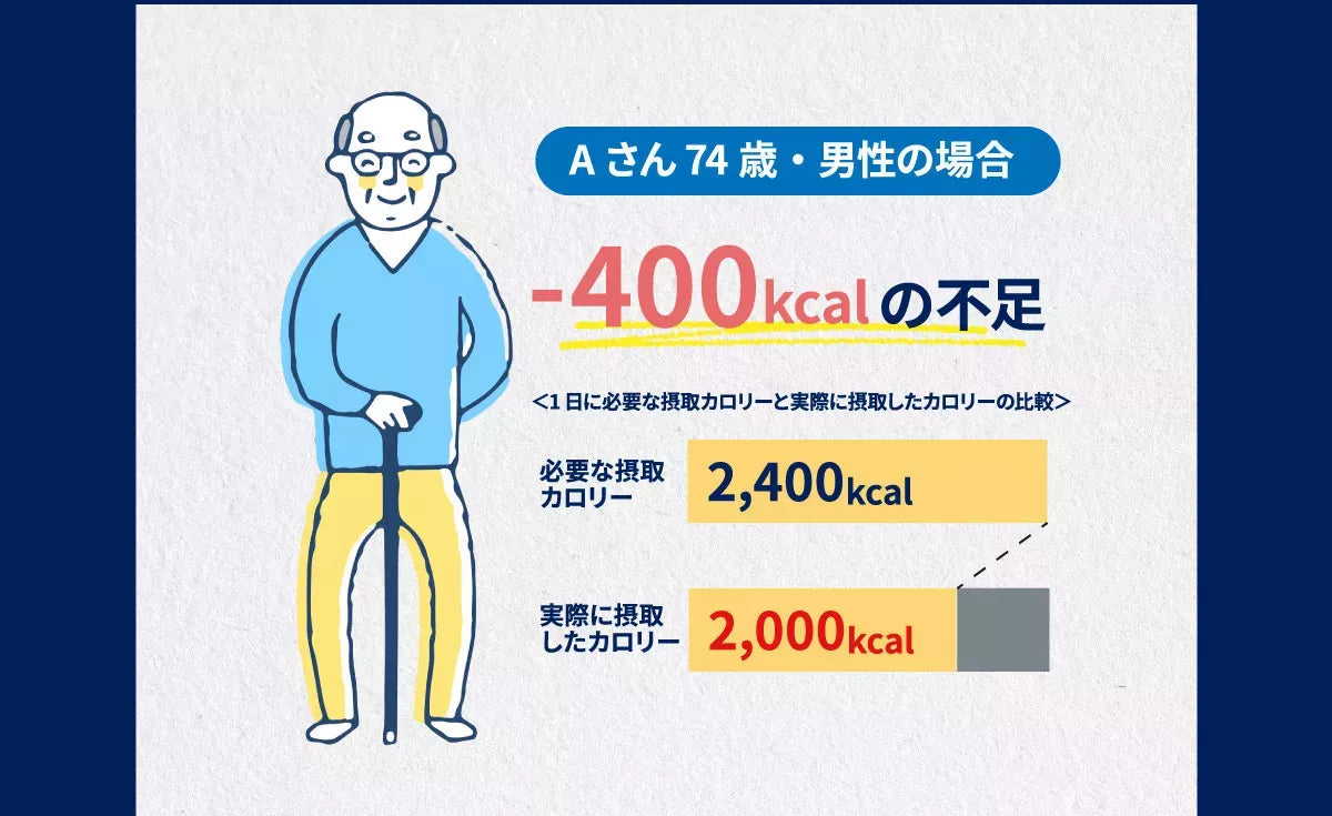 Aさん７４歳・男性の場合、−４００kcakの不足