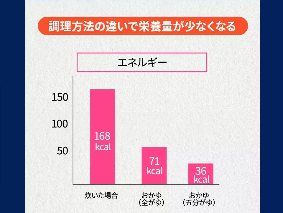 調理方法の違いで栄養量がすくなるなるグラフ　エネルギー