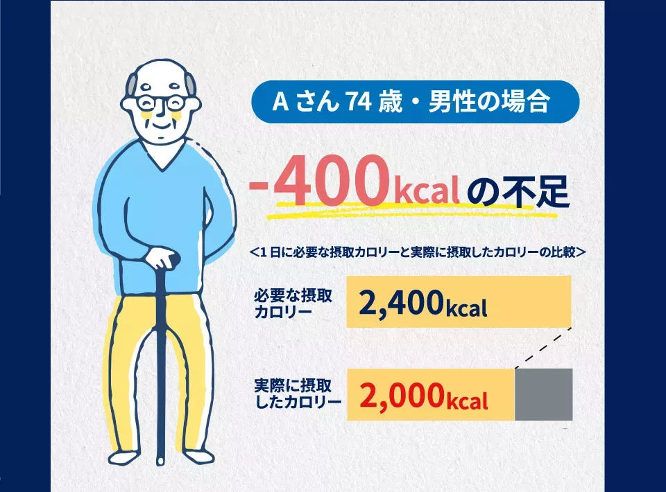 Aさん７４歳・男性の場合、−４００kcakの不足