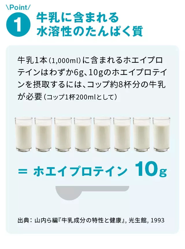 牛乳に含まれる水溶性のたんぱく質牛乳1本（1,000ml）に含まれるホエイプロテインはわずか6g、10gのホエイプロテインを摂取するには、コップ約8杯分の牛乳が必要（コップ1杯200mlとして）＝ホエイプロテイン10g出典：山内ら編『牛乳成分の特性と健康』,光生館,1993