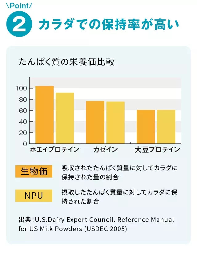 カラダでの保持率が高いたんぱく質の栄養価比較生物価吸収されたたんぱく質量に対してカラダに保持された量の割合NPU摂取したたんぱく質量に対してカラダに保持された割合出典：U.S.DairyExportCouncil.ReferenceManualforUSMilkPowders(USDEC2005)