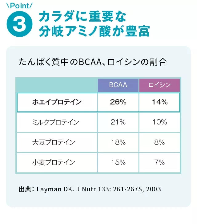 カラダに重要な分岐アミノ酸が豊富たんぱく質中のBCAA、ロイシンの割合出典：LaymanDK.JNutr133:261-267S,2003