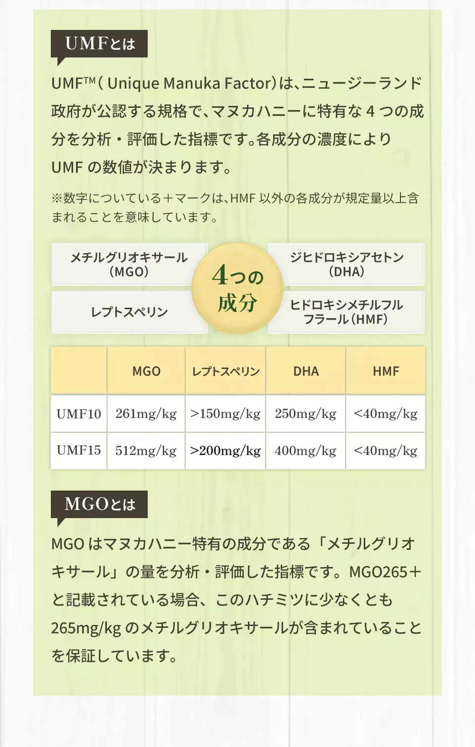 UMFとは UMFTM（UniqueManukaFactor）は、ニュージーランド政府が公認する規格で、マヌカハニーに特有な4つの成分を分析・評価した指標です。各成分の濃度によりUMFの数値が決まります。 ※数字についている＋マークは、HMF以外の各成分が規定量以上含まれることを意味しています。 4つの成分 メチルグリオキサール（MGO） ジヒドロキシアセトン（DHA） レプトスペリン ヒドロキシメチルフルフラール（HMF） MGOとは MGOはマヌカハニー特有の成分である「メチルグリオキサール」の量を分析・評価した指標です。MGO265＋と記載されている場合、このハチミツに少なくとも265mg/kgのメチルグリオキサールが含まれていることを保証しています。