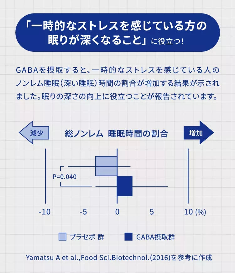 「一時的なストレスを感じている方の眠りが深くなること」に役立つ！ GABAを摂取すると、一時的なストレスを感じている人のノンレム睡眠(深い睡眠)時間の割合が増加する結果が示されました。眠りの深さの向上に役立つことが報告されています。