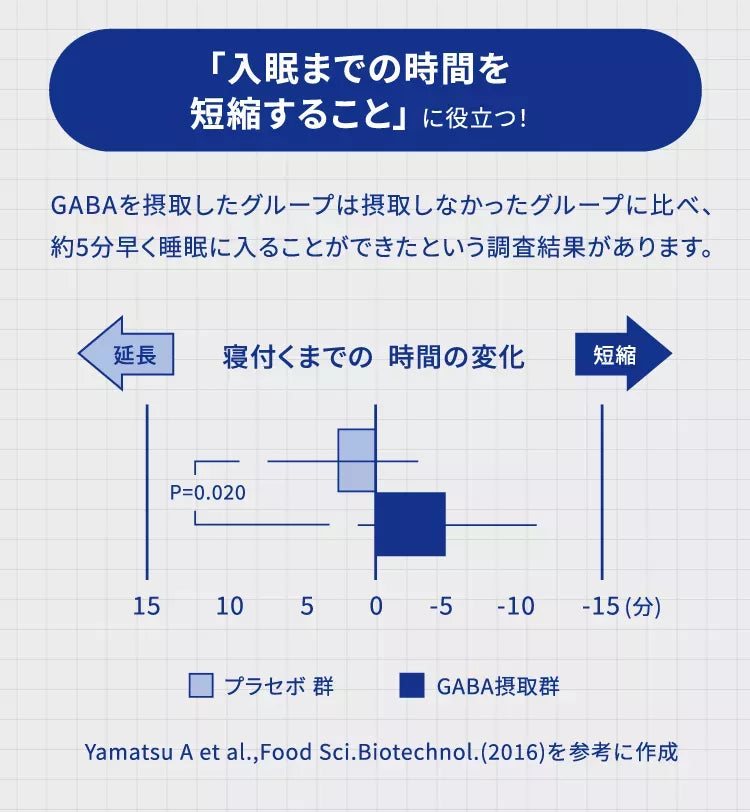 「入眠までの時間を短縮すること」に役立つ！ GABAを摂取したグループは摂取しなかったグループに比べ、約5分早く睡眠に入ることができたという調査結果があります。