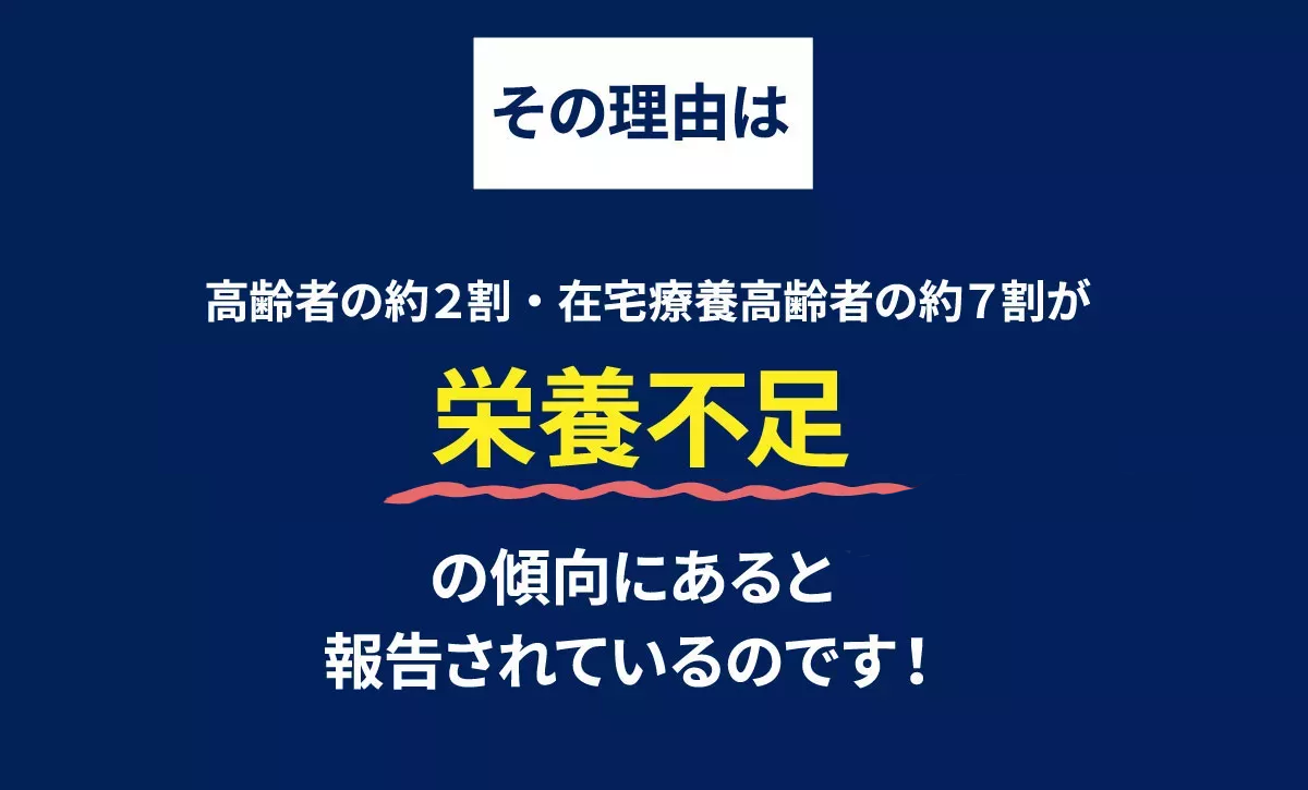 その理由は、高齢者の約２割・在宅療養高齢者の約７割が栄養不足（低栄養）の傾向にあると報告されています