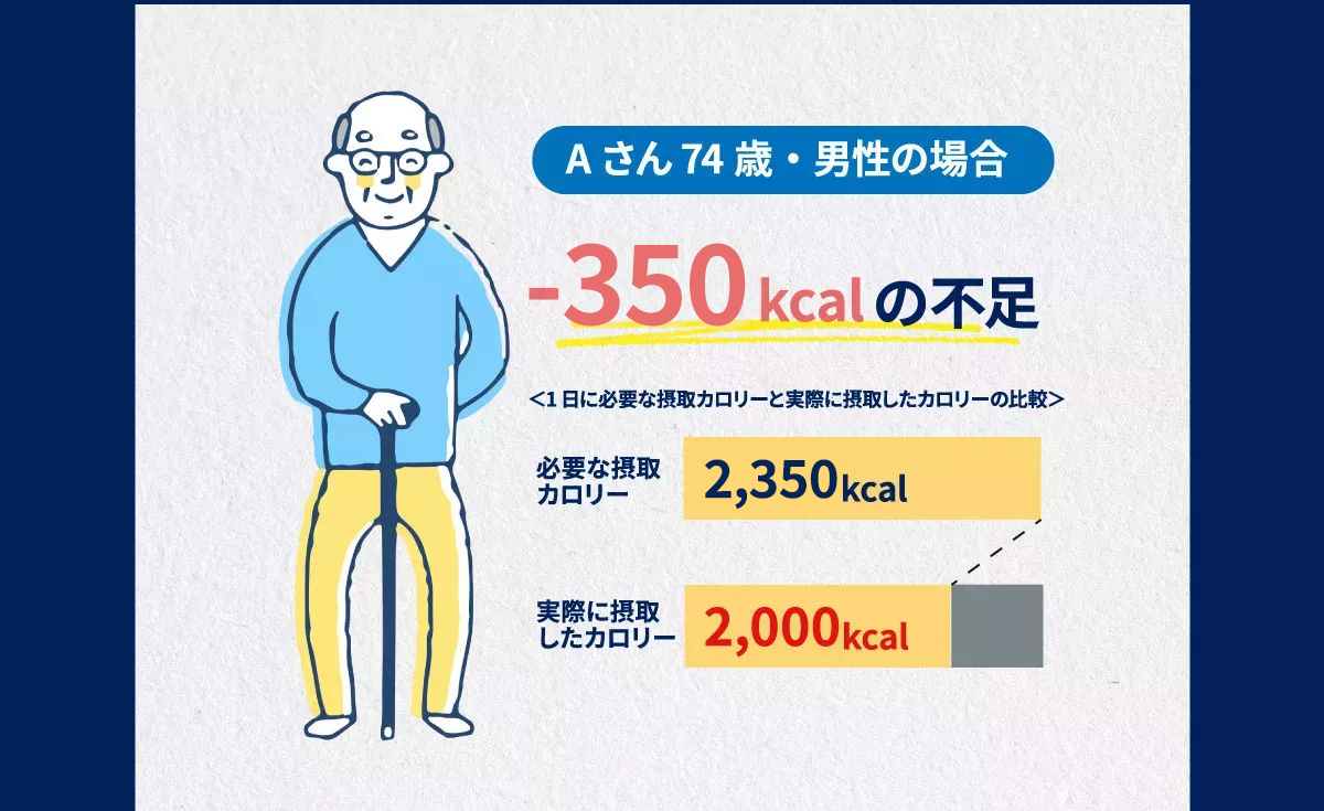 Aさん７４歳・男性の場合、−４００kcakの不足