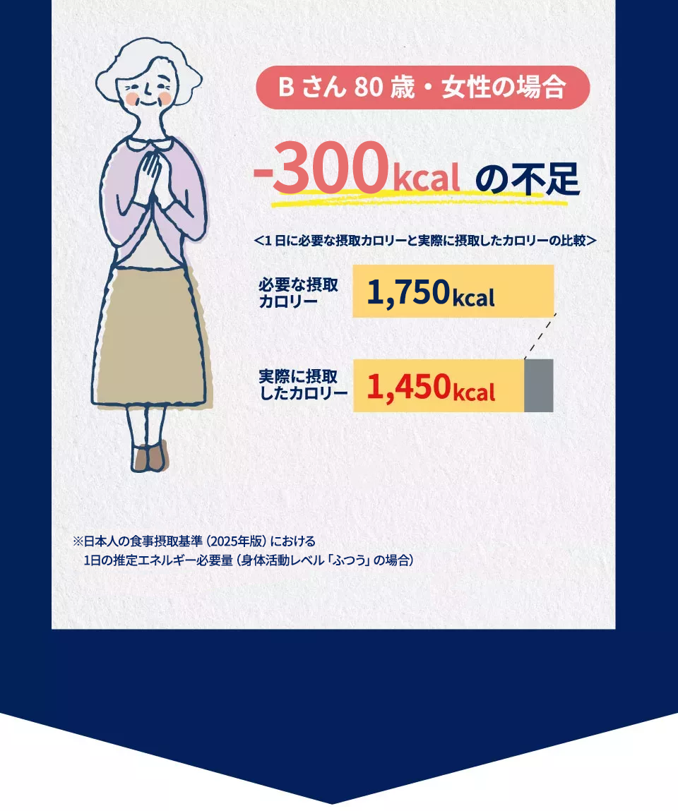 Bさん８０歳・女性の場合、＾−２００kcalの不足