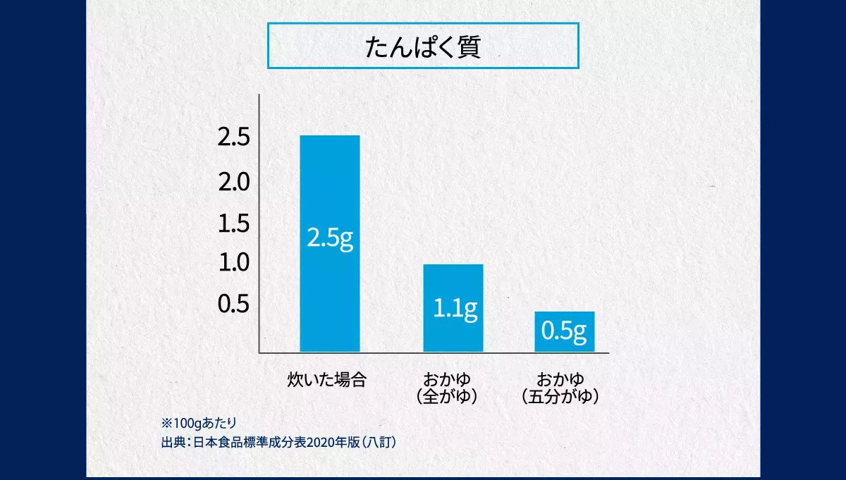 調理方法の違いで栄養量が少なくなる　たんぱく質のグラフ