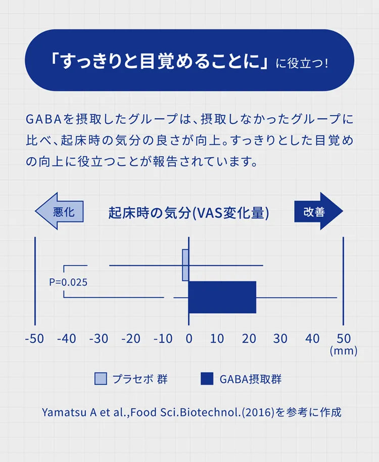 「すっきりと目覚めることに」に役立つ！ GABAを摂取したグループは、摂取しなかったグループに比べ、起床時の気分の良さが向上。すっきりとした目覚めの向上に役立つことが報告されています。
