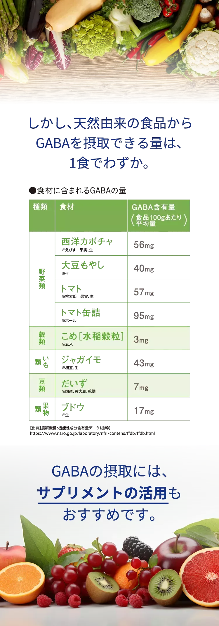 しかし、天然由来の食品からGABAを摂取できる量は、1食でわずか。GABAの摂取には、サプリメントの活用もおすすめです。